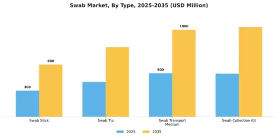 Swab Market Segment Image 4