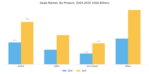 Swab Market Segment Image 1