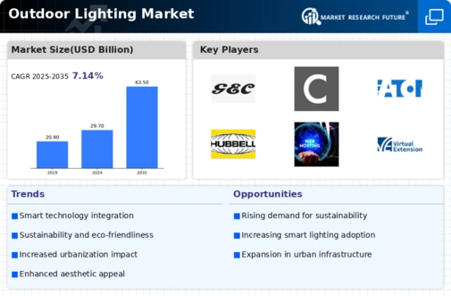 Outdoor Lighting Market Infographic