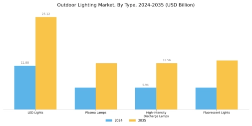 Outdoor Lighting Market Segment Image 0