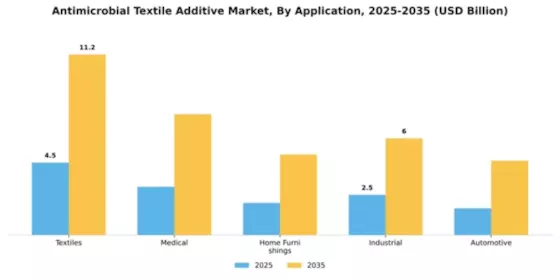 Antimicrobial Textile Additive Market Segment Image 0