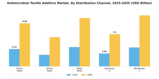 Antimicrobial Textile Additive Market Segment Image 1