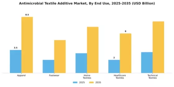 Antimicrobial Textile Additive Market Segment Image 2