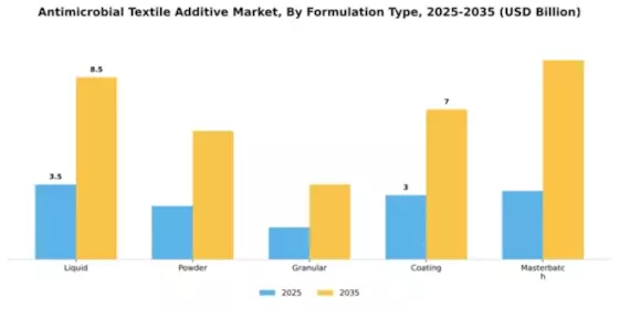 Antimicrobial Textile Additive Market Segment Image 3
