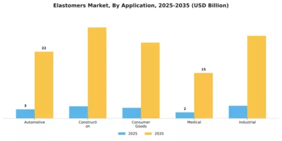 Elastomers Market Segment Image 0