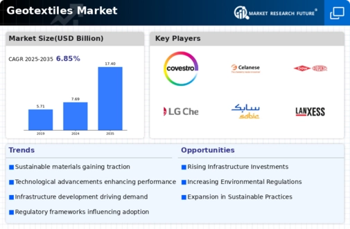 Geotextiles Market Infographic
