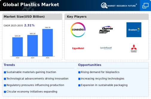 Plastics Market Infographic