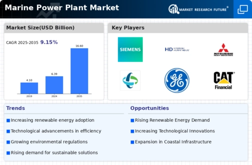 Marine Power Plant Market Infographic