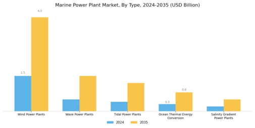 Marine Power Plant Market Segment Image 0
