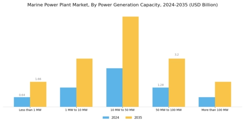 Marine Power Plant Market Segment Image 1