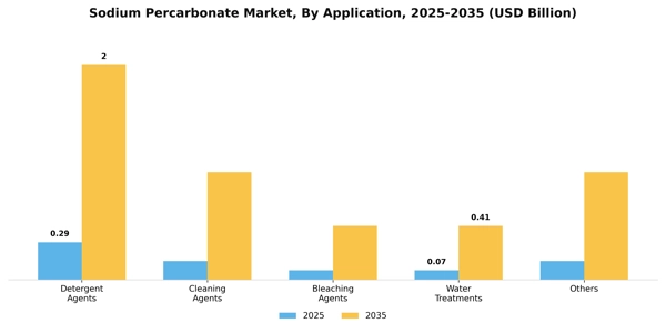 Sodium Percarbonate Market Segment Image 0
