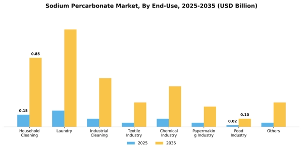 Sodium Percarbonate Market Segment Image 1