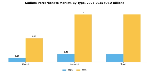 Sodium Percarbonate Market Segment Image 2