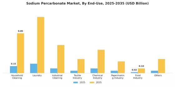 Sodium Percarbonate Market Segment Image 2