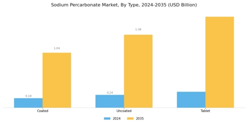 Sodium Percarbonate Market Segment Image 0