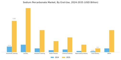 Sodium Percarbonate Market Segment Image 2
