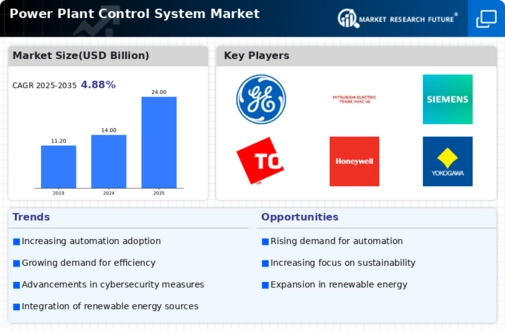 Power Plant Control System Market Infographic