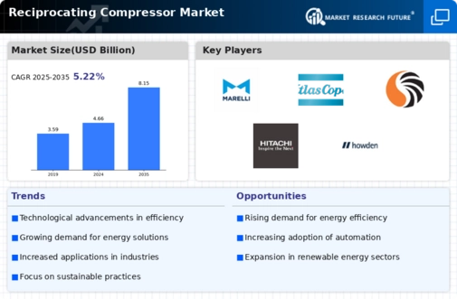 Reciprocating Compressor Market Infographic