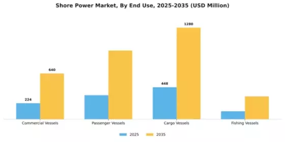 Shore Power Market Segment Image 1