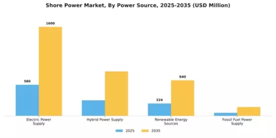Shore Power Market Segment Image 3