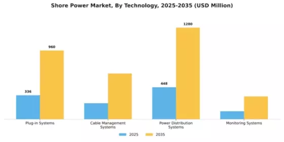 Shore Power Market Segment Image 4