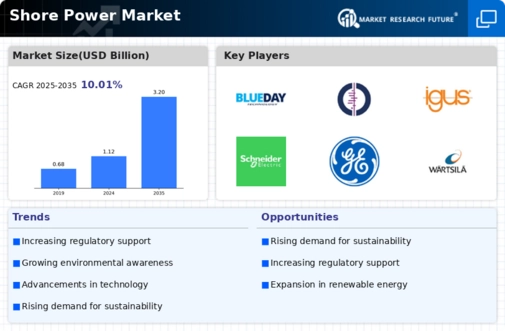 Shore Power Market Infographic