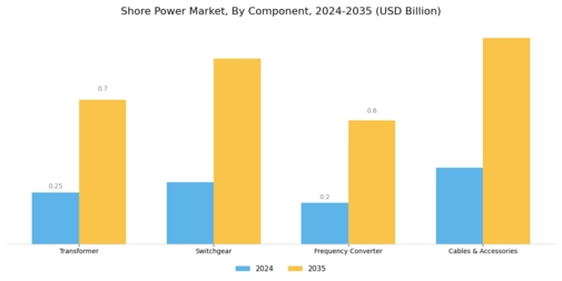 Shore Power Market Segment Image 2