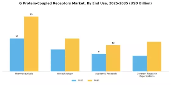 G Protein Coupled Receptors Market Segment Image 0