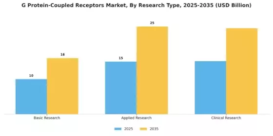 G Protein Coupled Receptors Market Segment Image 1