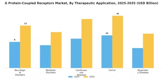 G Protein Coupled Receptors Market Segment Image 2