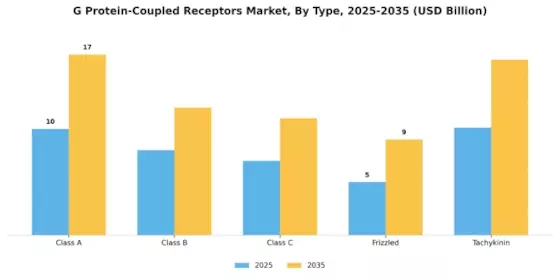 G Protein Coupled Receptors Market Segment Image 3