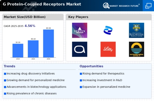 G Protein Coupled Receptors Market Infographic