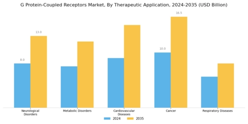 G Protein Coupled Receptors Market Segment Image 1