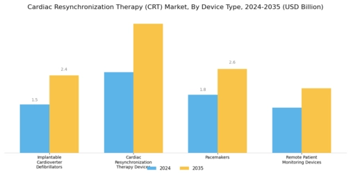 Cardiac Resynchronization Therapy Market Segment Image 0