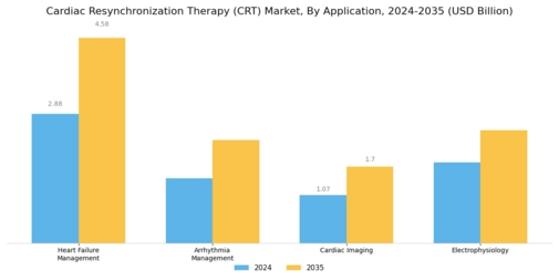 Cardiac Resynchronization Therapy Market Segment Image 1