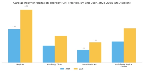 Cardiac Resynchronization Therapy Market Segment Image 2