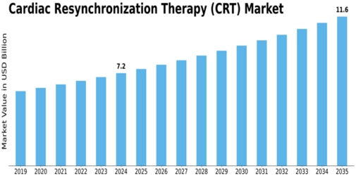Cardiac Resynchronization Therapy Market Size