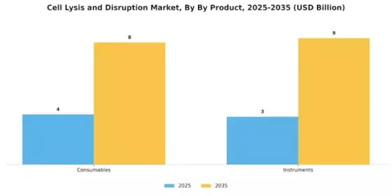 Cell Lysis Disruption Market Segment Image 2
