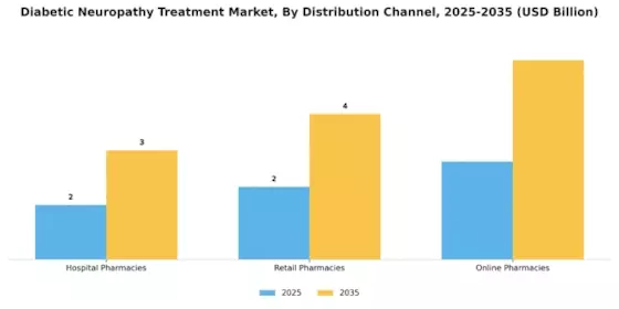 Diabetic Neuropathy Treatment Market Segment Image 0