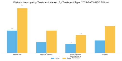 Diabetic Neuropathy Treatment Market Segment Image 0