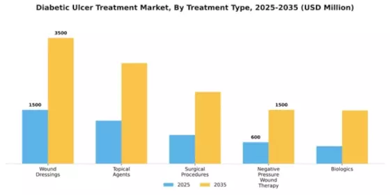 Diabetic Ulcer Treatment Market Segment Image 2