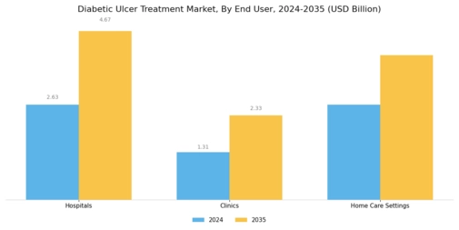 Diabetic Ulcer Treatment Market Segment Image 1