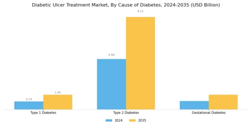 Diabetic Ulcer Treatment Market Segment Image 2