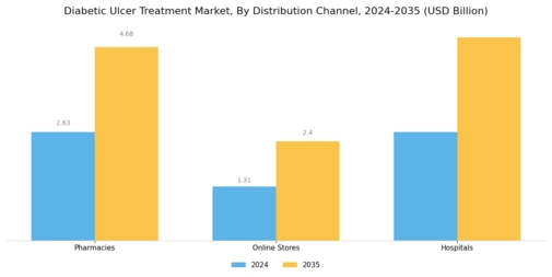 Diabetic Ulcer Treatment Market Segment Image 3