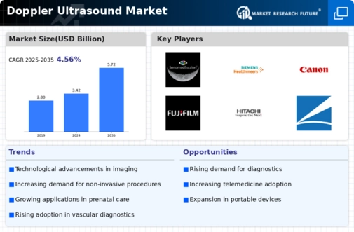 Doppler Ultrasound Market Infographic