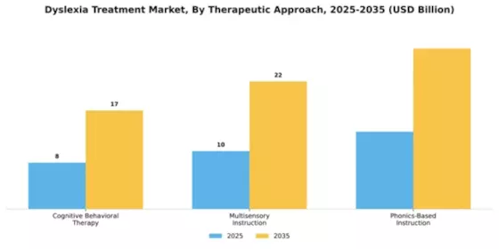 Dyslexia Treatment Market Segment Image 2