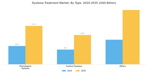 Dyslexia Treatment Market Segment Image 0