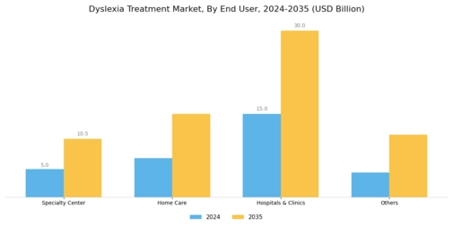 Dyslexia Treatment Market Segment Image 2