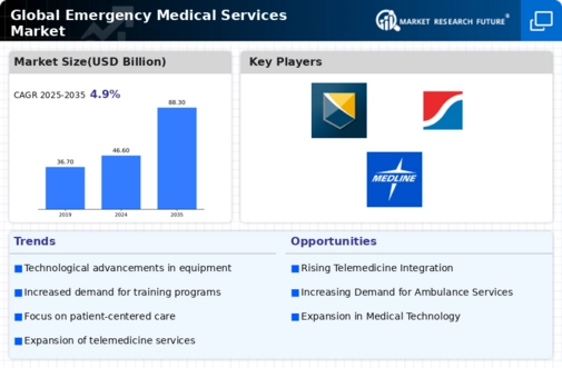 Emergency Medical Services Market Infographic