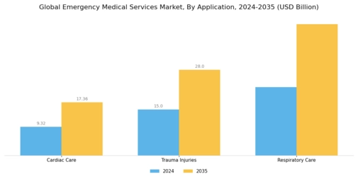 Emergency Medical Services Market Segment Image 1